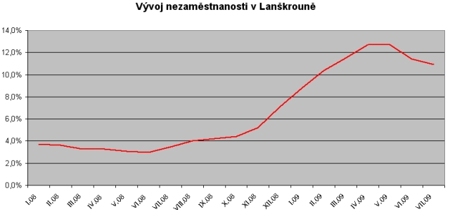 01-vyvoj nezamestnanosti v lanskroune.jpg